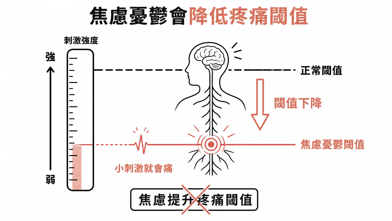 焦慮憂鬱降低疼痛閾值,使人對疼痛更敏感