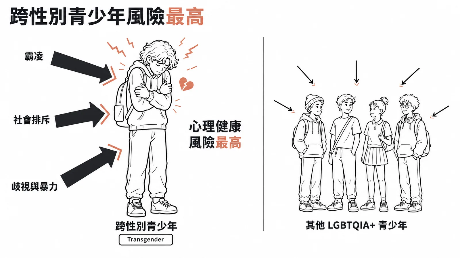 跨性別青少年在LGBTQIA+群體中面臨最高心理健康風險