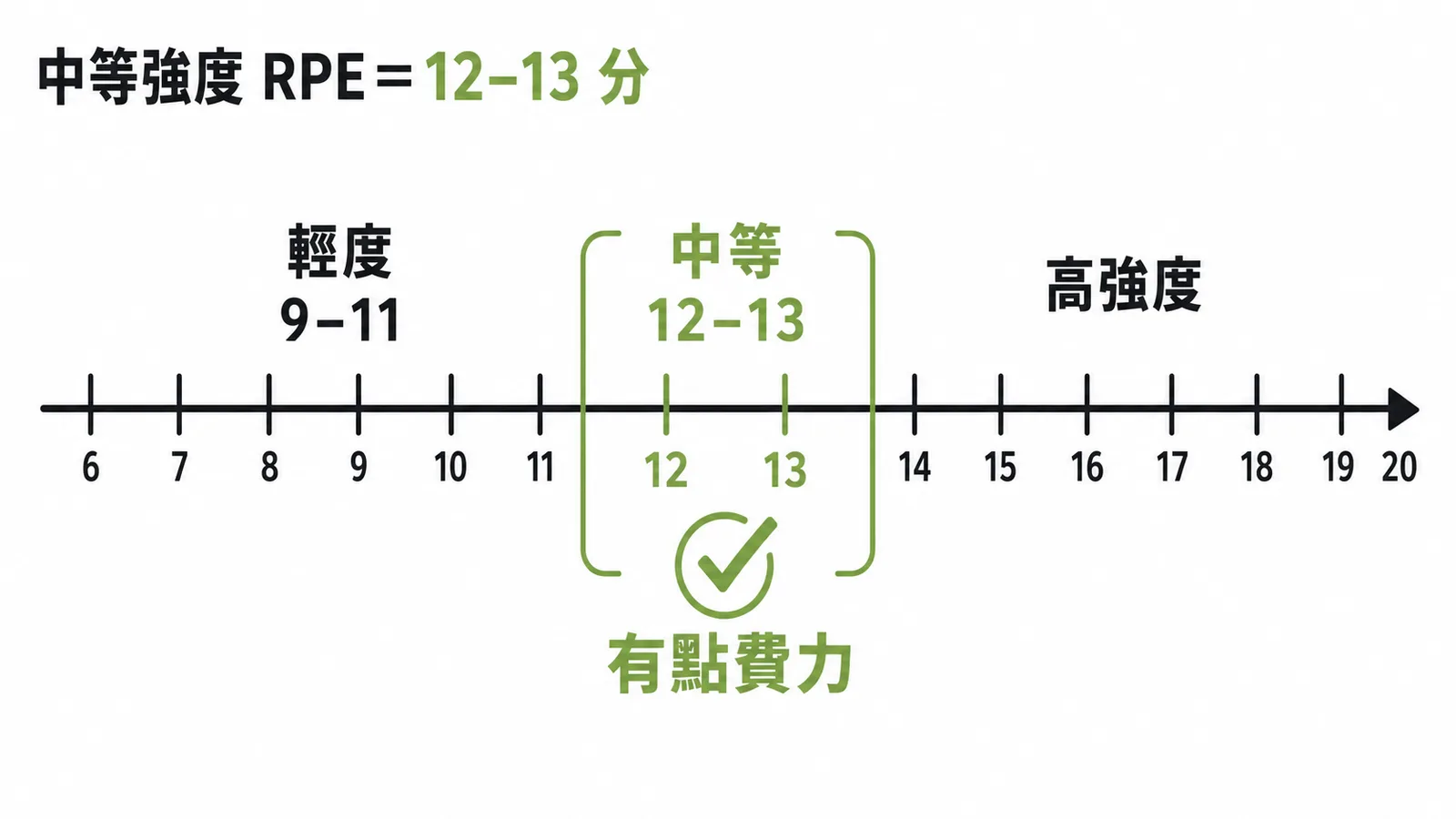 RPE 量表中等強度對應 12-13 分示意圖