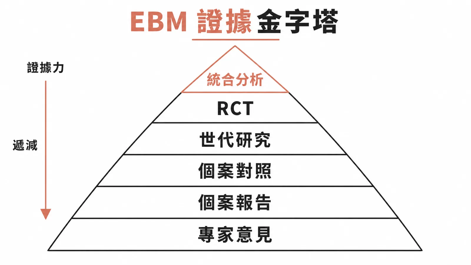 實證醫學證據等級金字塔示意圖