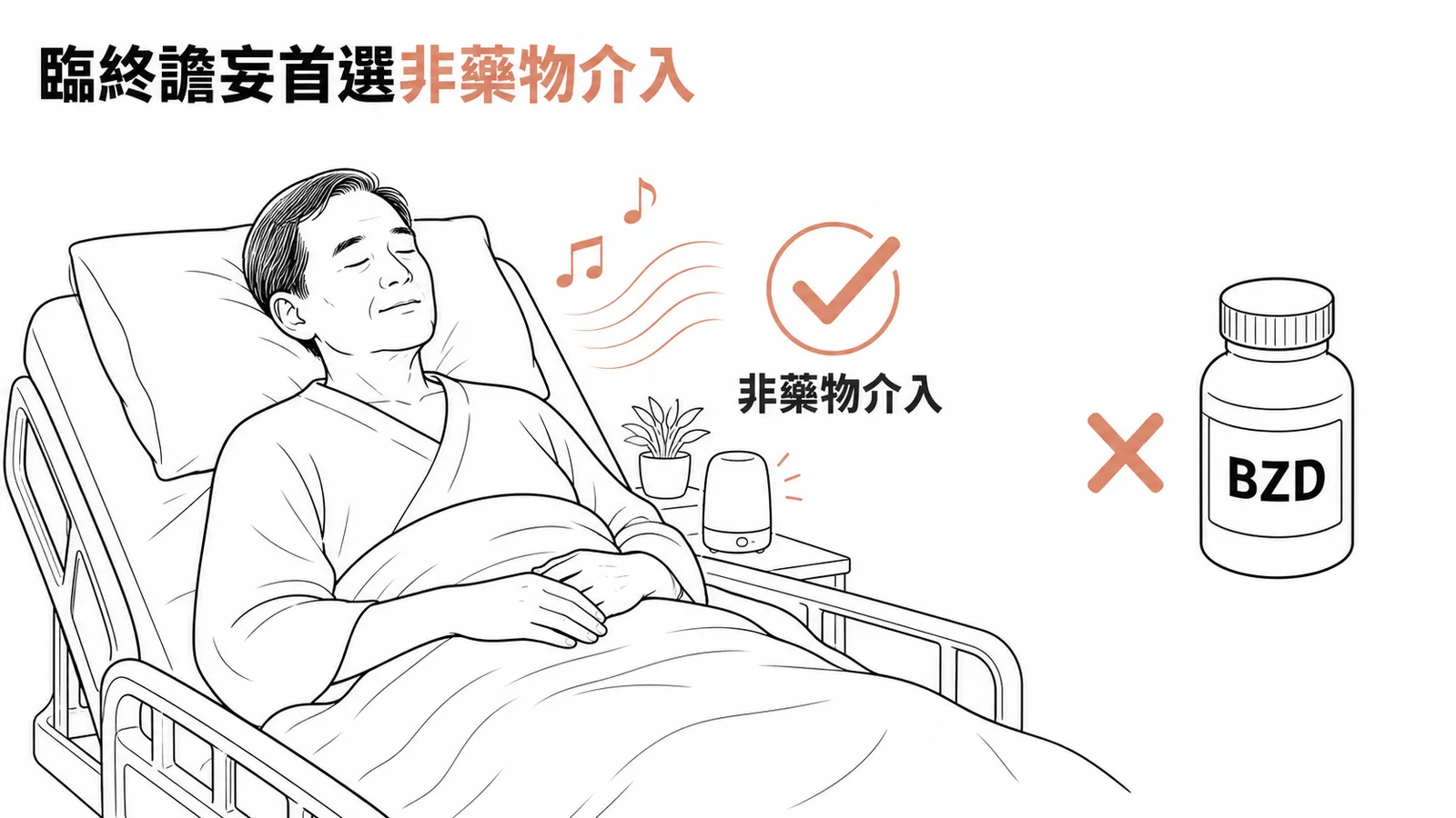 臨終譫妄首選非藥物介入而非BZD示意圖