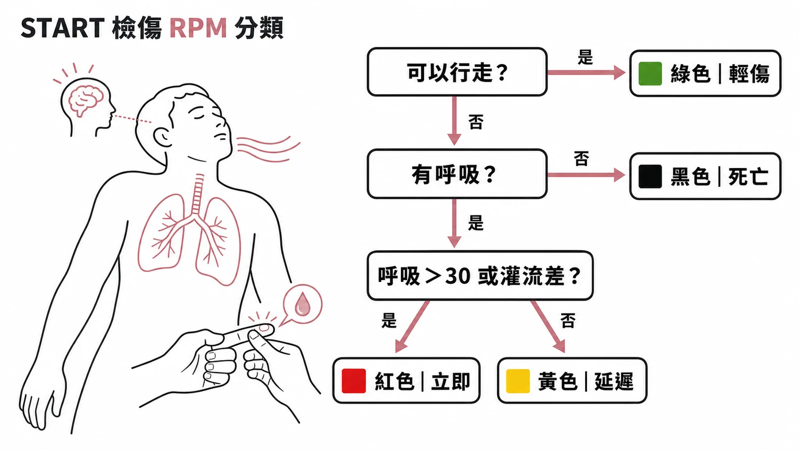 START檢傷RPM分類流程圖