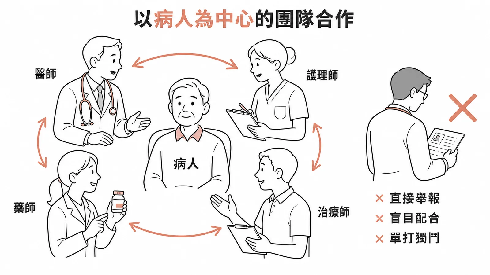 以病人為中心的跨專業團隊合作示意圖