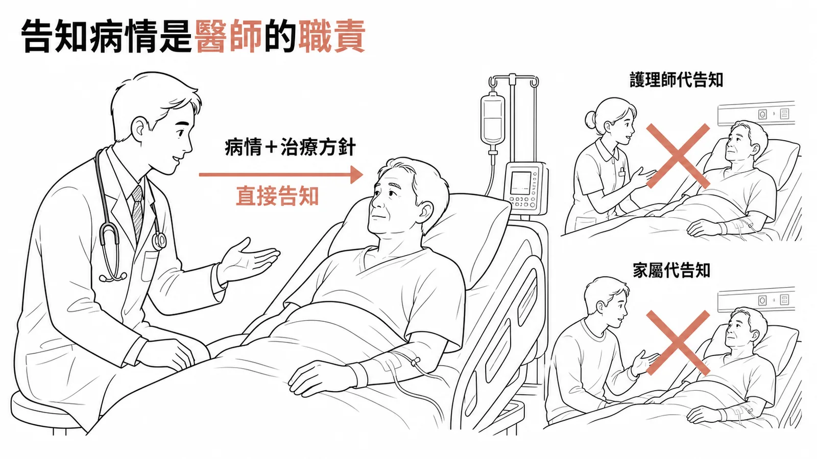 告知病情是醫師的職責示意圖