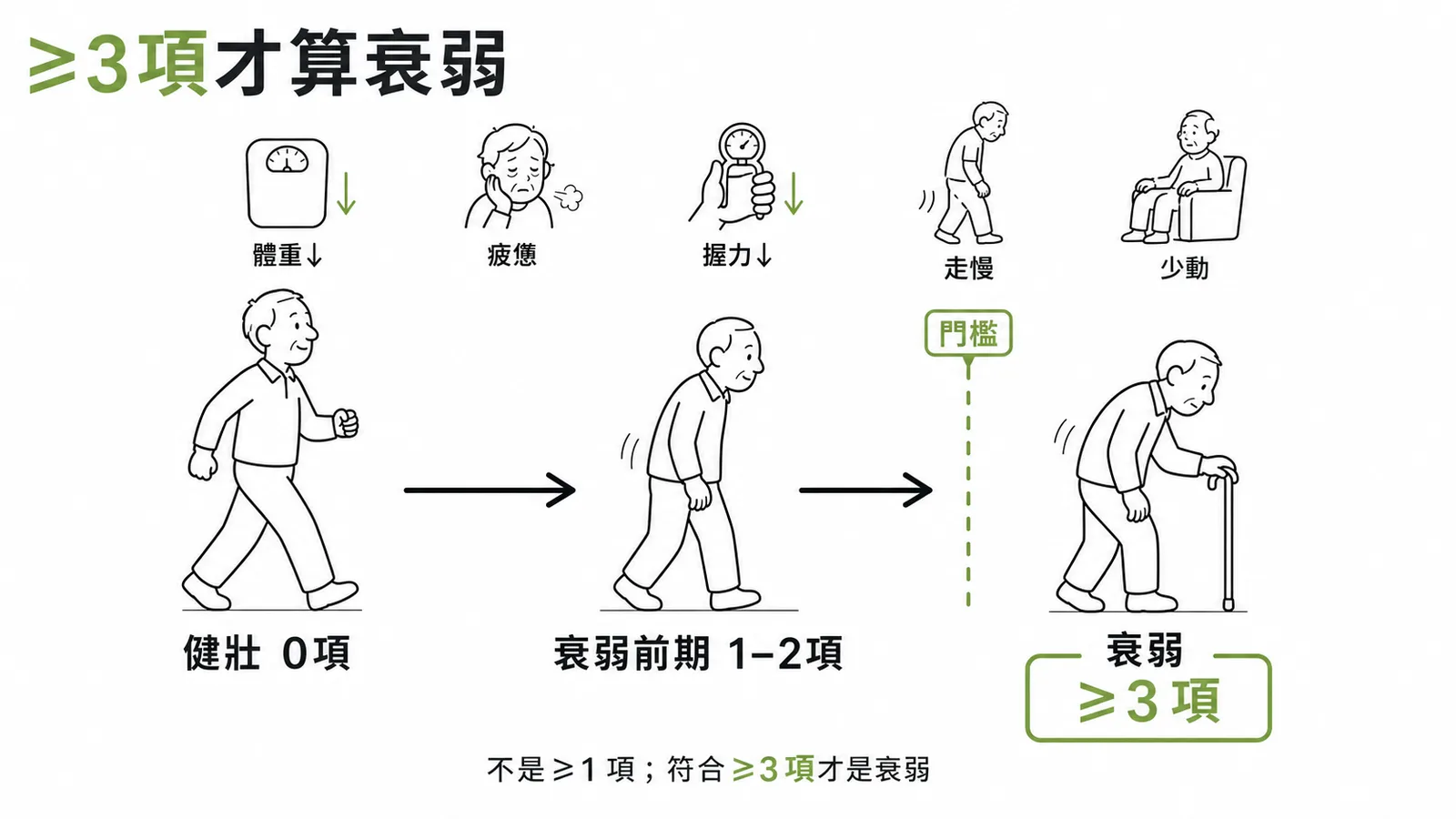 Fried 衰弱表型五項指標分級示意圖,三項以上為衰弱、一至二項為衰弱前期