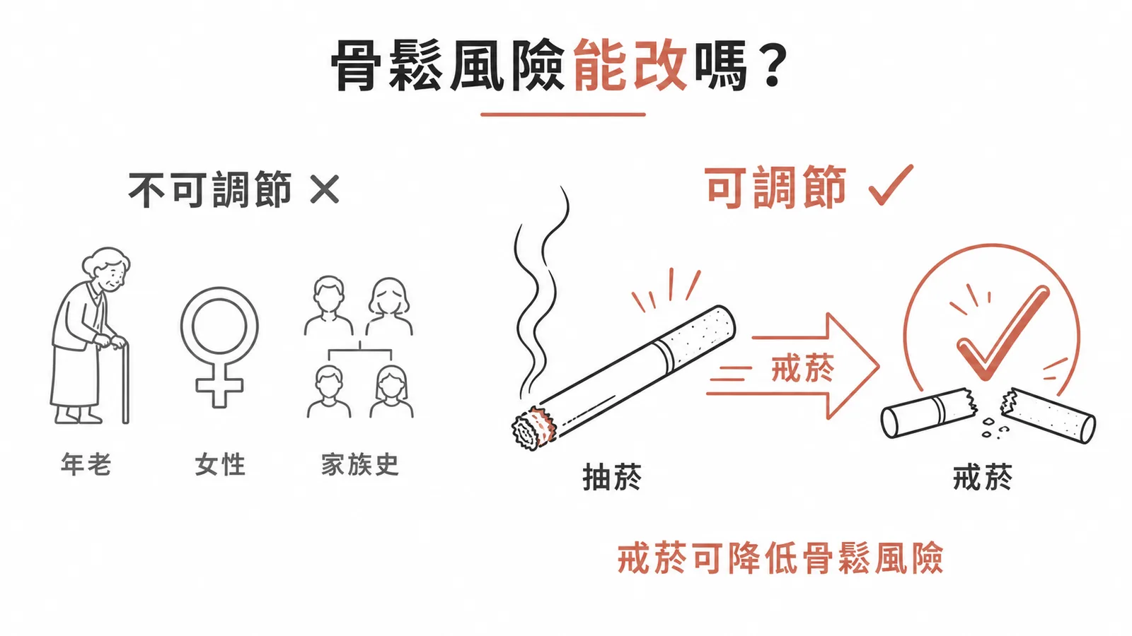 骨質疏鬆可調節與不可調節危險因子左右對照示意圖，抽菸為可調節因子