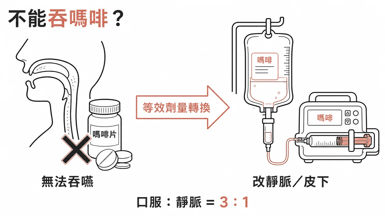 無法口服時嗎啡由口服轉換為靜脈或皮下持續給藥的等效劑量轉換示意圖