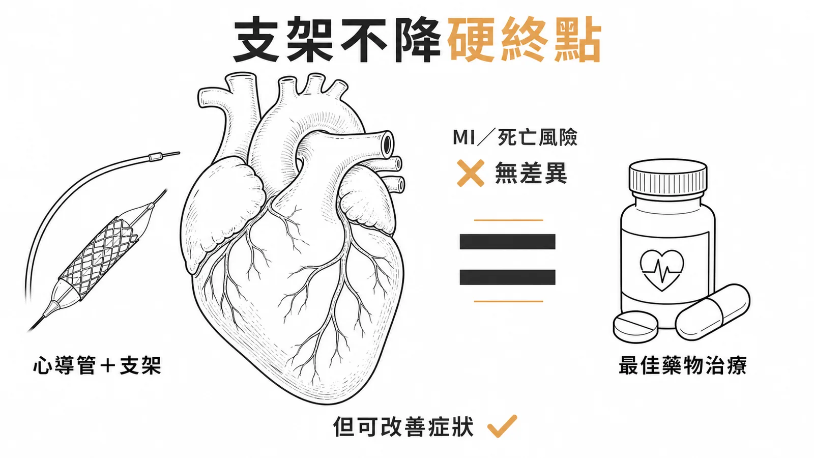 穩定型心絞痛中心導管加支架與最佳藥物治療在心肌梗塞及死亡風險上無差異的示意圖
