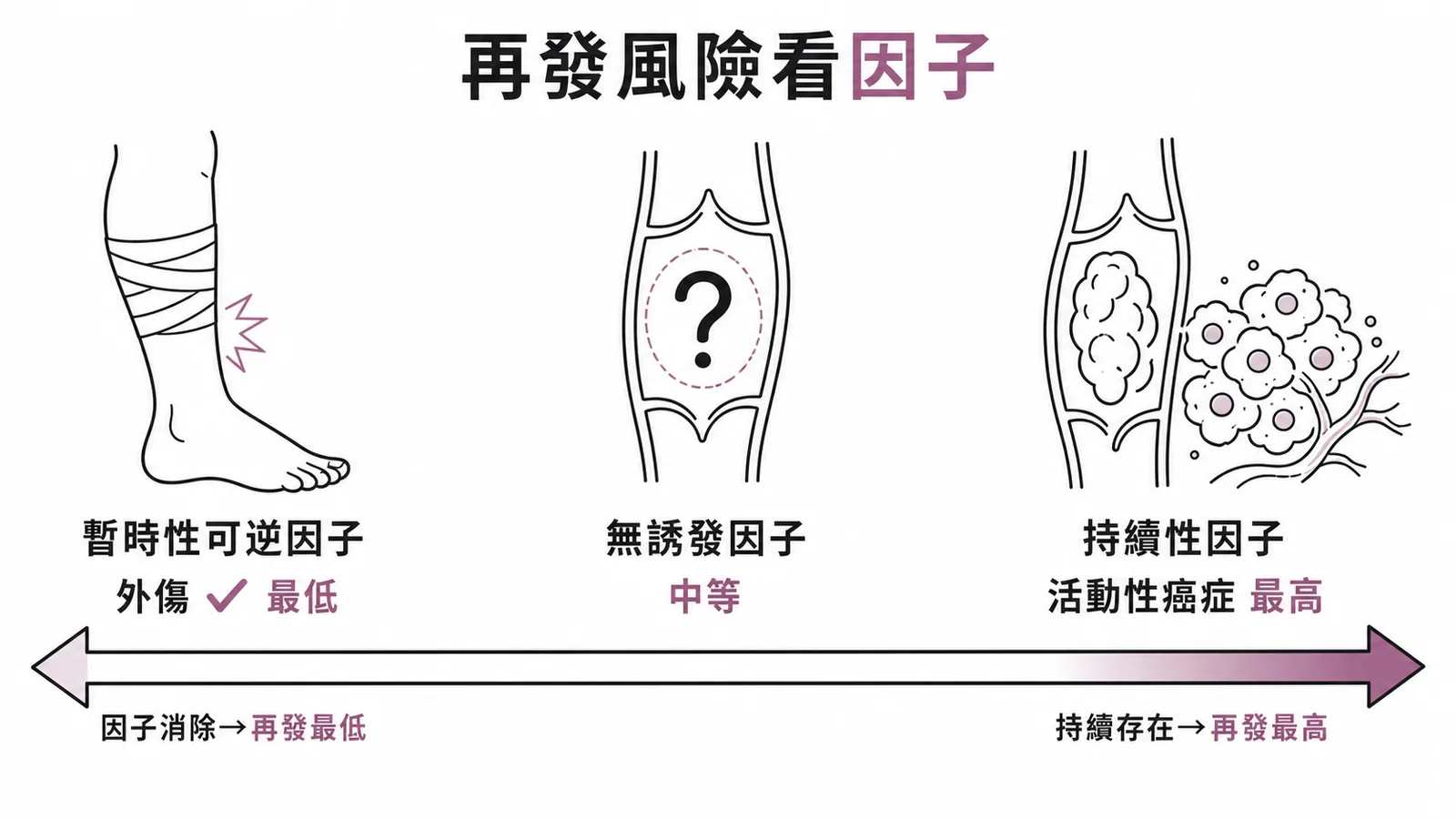 靜脈血栓栓塞再發風險分層示意圖，暫時性因子如外傷風險最低，活動性癌症最高