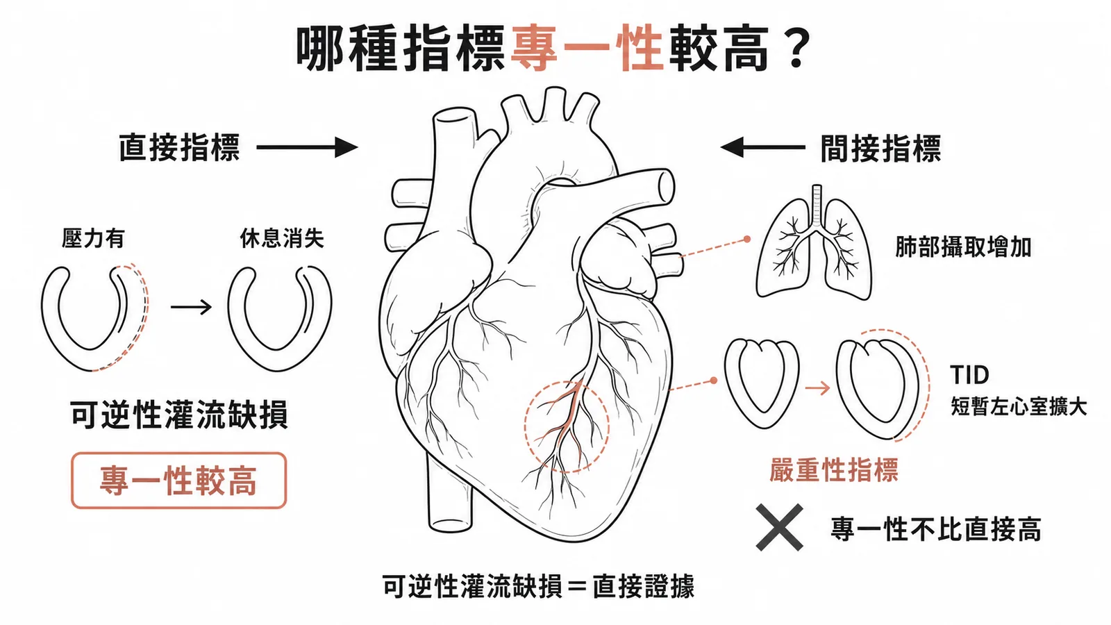 核醫心肌灌注掃描中可逆性灌流缺損的診斷專一性高於間接指標