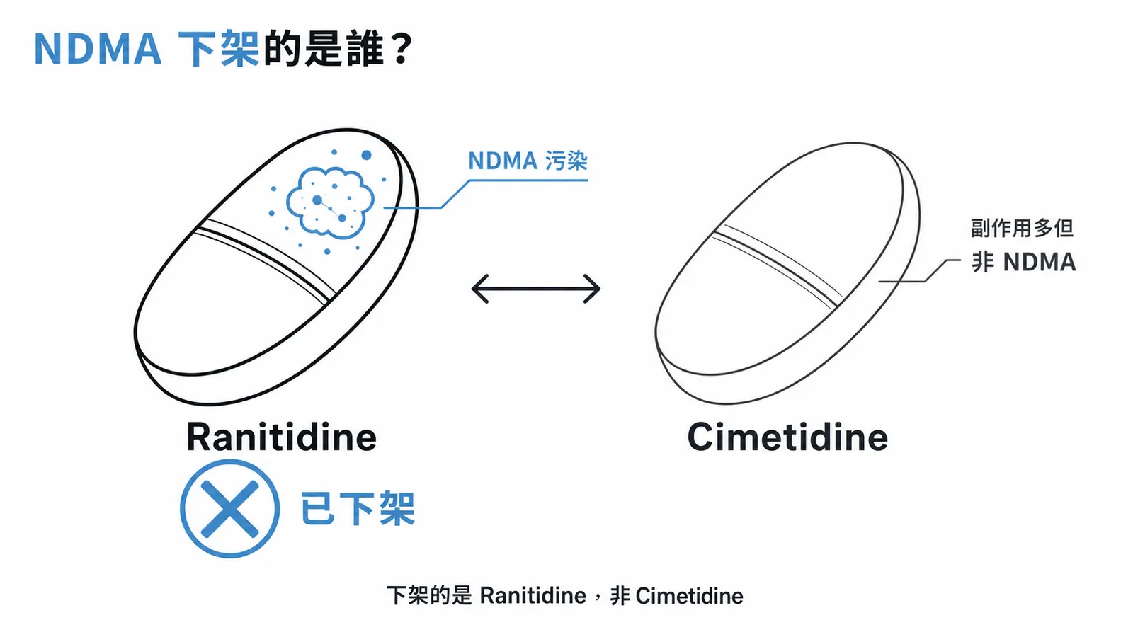 因NDMA致癌雜質污染而下架的是Ranitidine而非Cimetidine