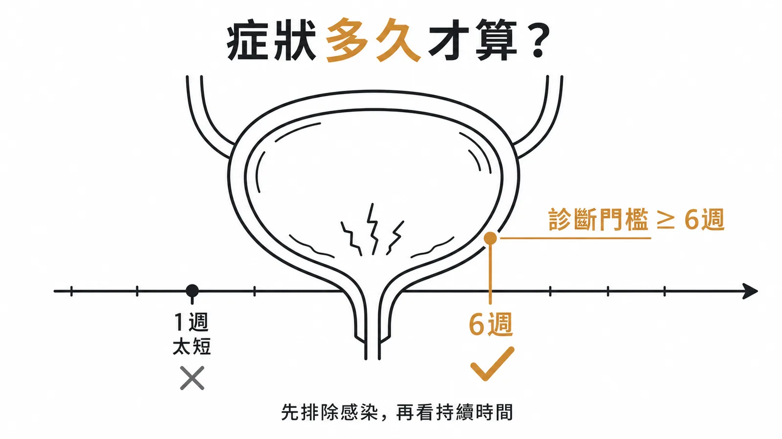 間質性膀胱炎診斷標準：症狀持續至少六週