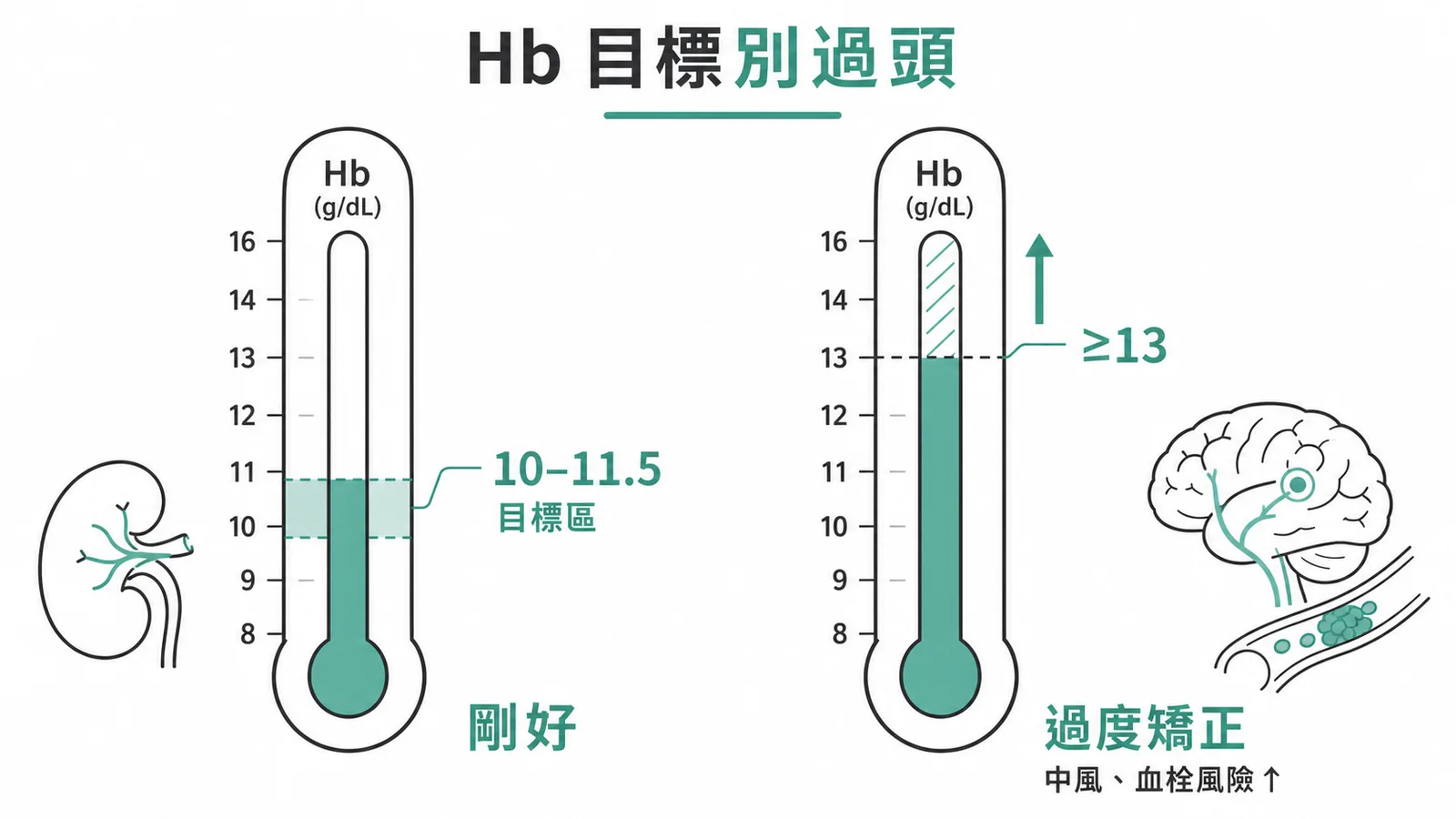 腎性貧血治療目標Hb十到十一點五,過度矯正至正常值增加心血管風險
