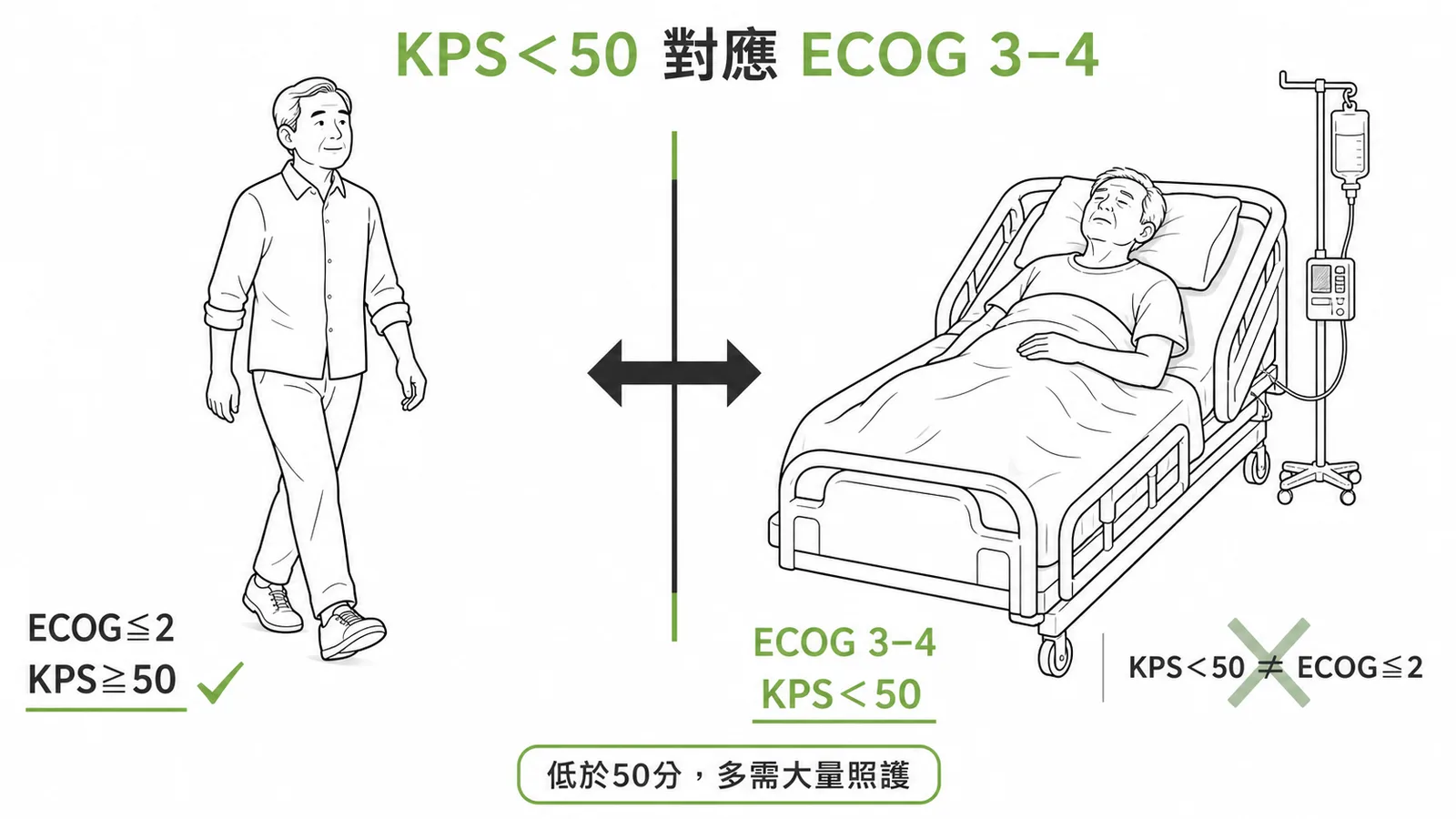 ECOG 與 Karnofsky 體能評分對應關係示意圖