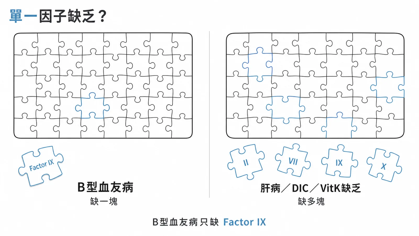 血友病是單一凝血因子缺乏,而肝病、DIC、維他命K缺乏影響多種因子的對照圖