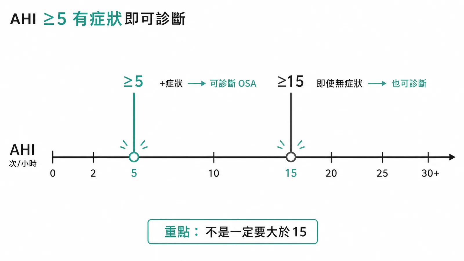 阻塞性睡眠呼吸中止症診斷標準:AHI大於等於五加症狀即可診斷