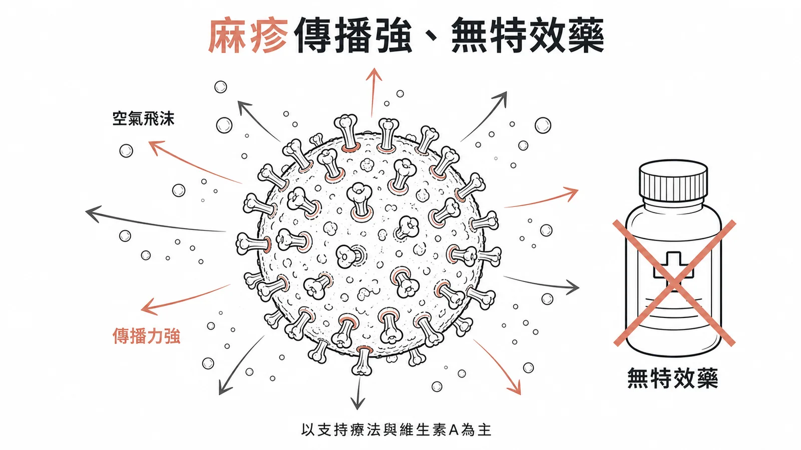 麻疹:傳染力最強的病毒之一,無特效抗病毒藥物