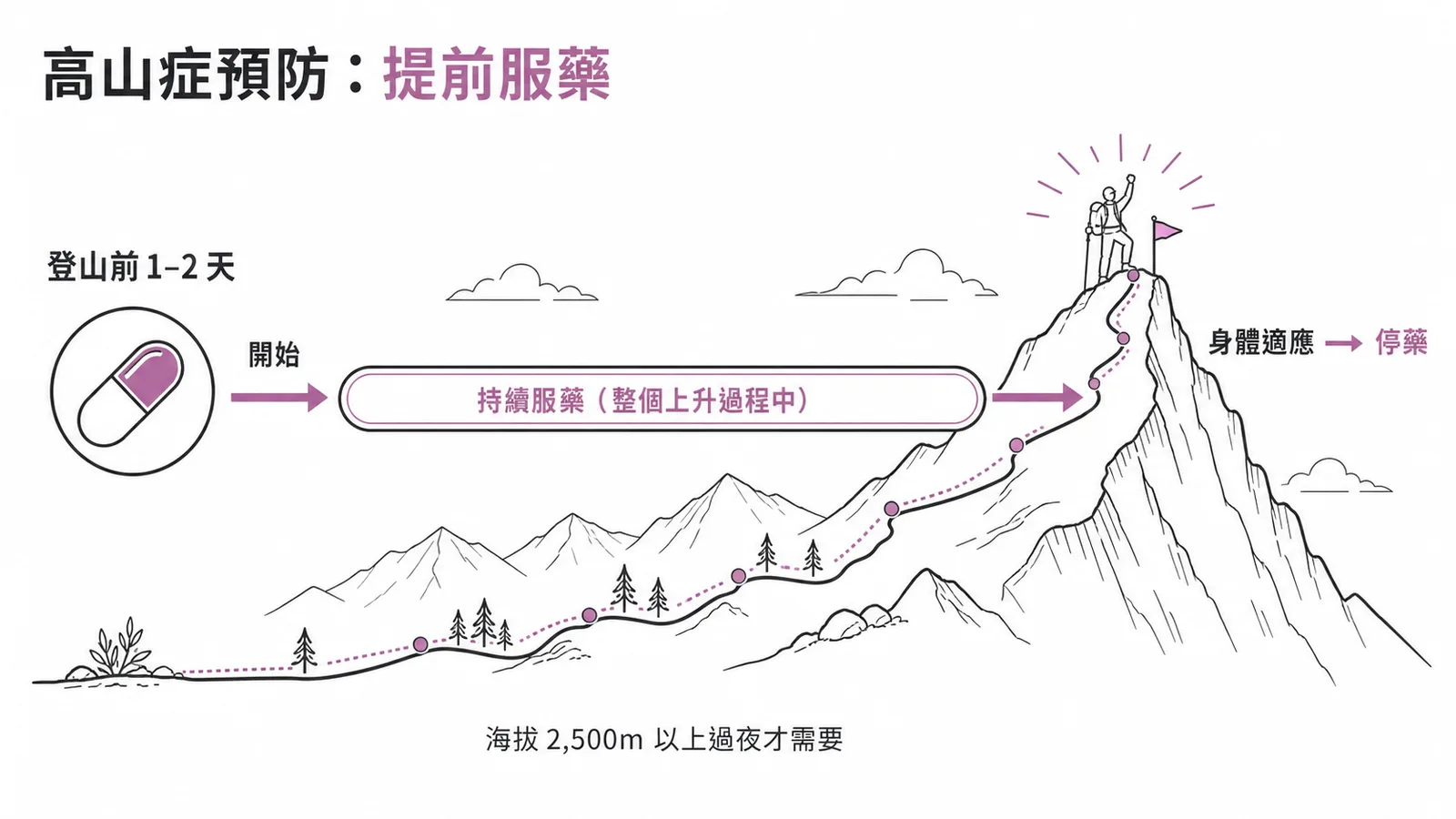 預防高山症:Acetazolamide 登山前 1-2 天開始服用至適應海拔