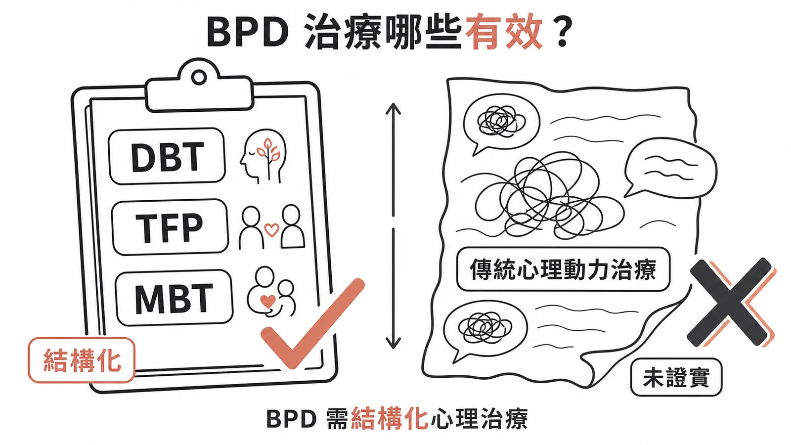 BPD有效心理治療:DBT、TFP、MBT有效,傳統心理動力取向未被證實