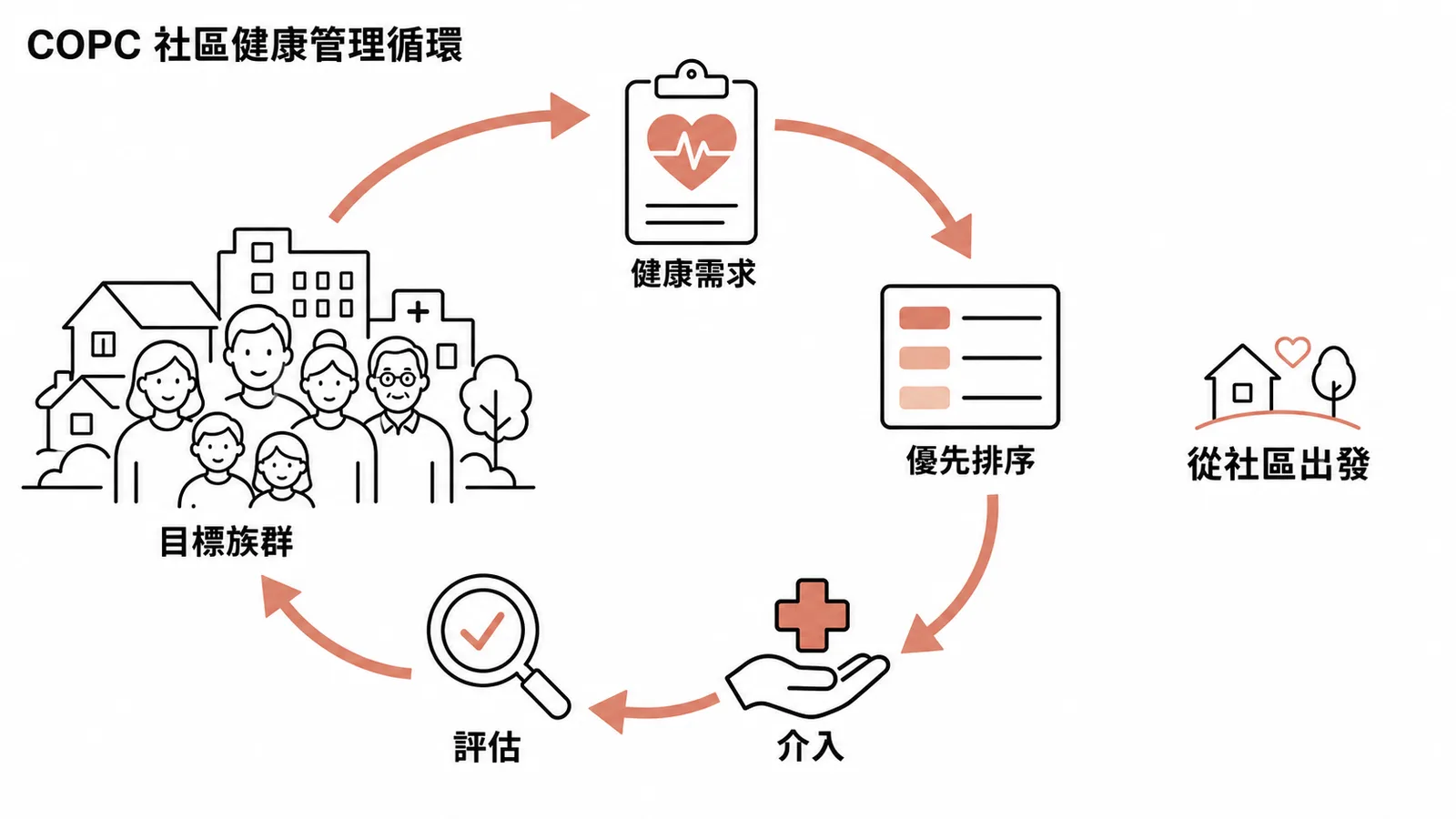 COPC社區導向基層醫療循環:從識別目標族群到評估的完整循環