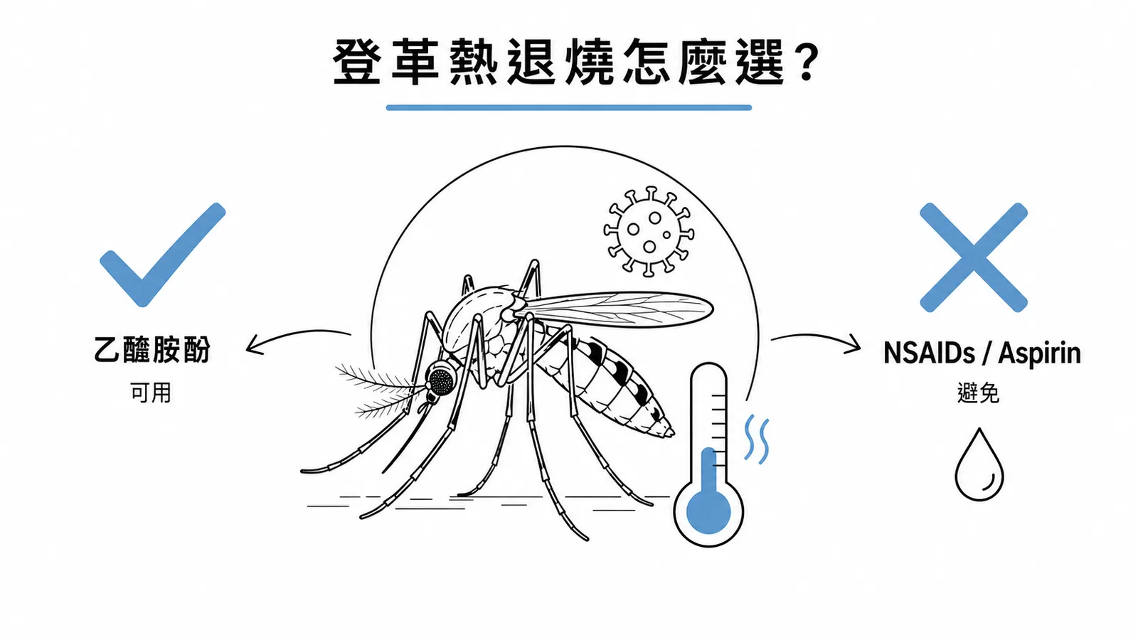 登革熱退燒用 acetaminophen,避免 NSAIDs 以防出血