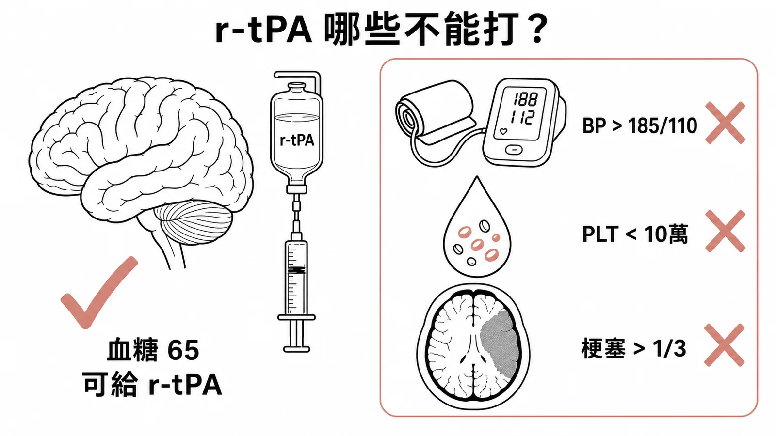 r-tPA 排除條件:高血壓、低血小板、大範圍梗塞,但血糖 65 不排除