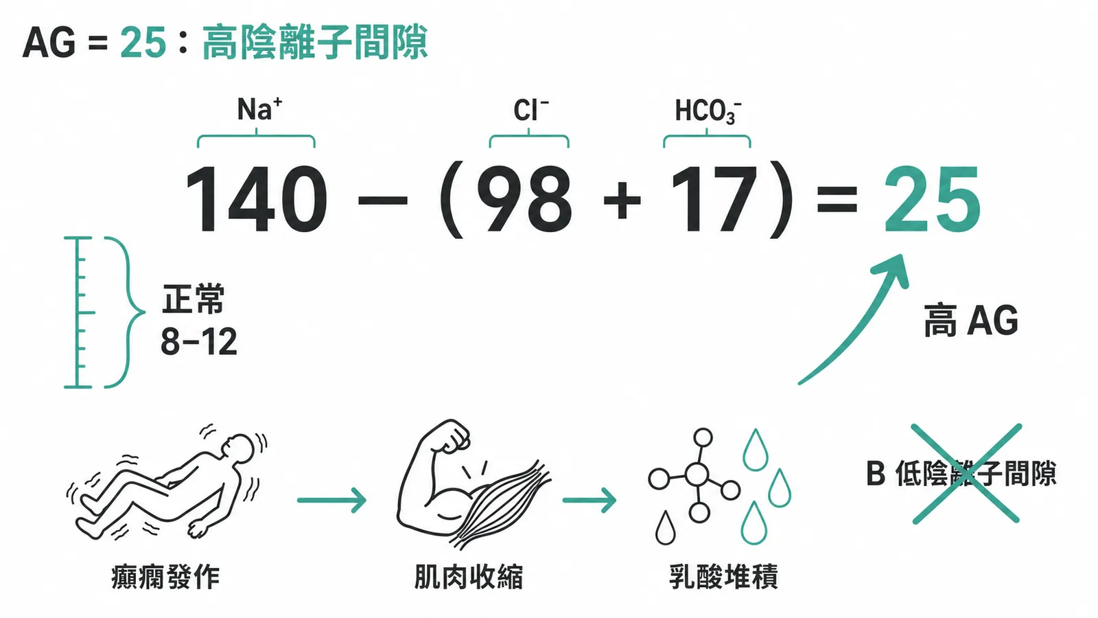 AG = 140 − (98 + 17) = 25,高陰離子間隙;癲癇→肌肉收縮→乳酸堆積