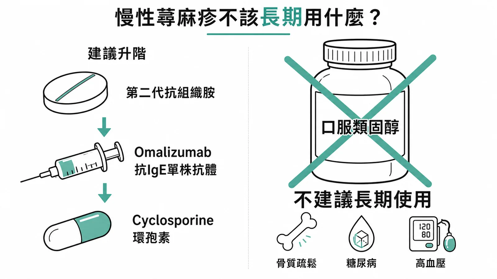 慢性蕁麻疹治療升階與長期口服類固醇不建議使用