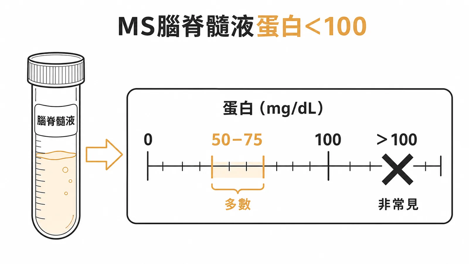 MS腦脊髓液蛋白通常低於100 mg/dL:多數落在50-75範圍