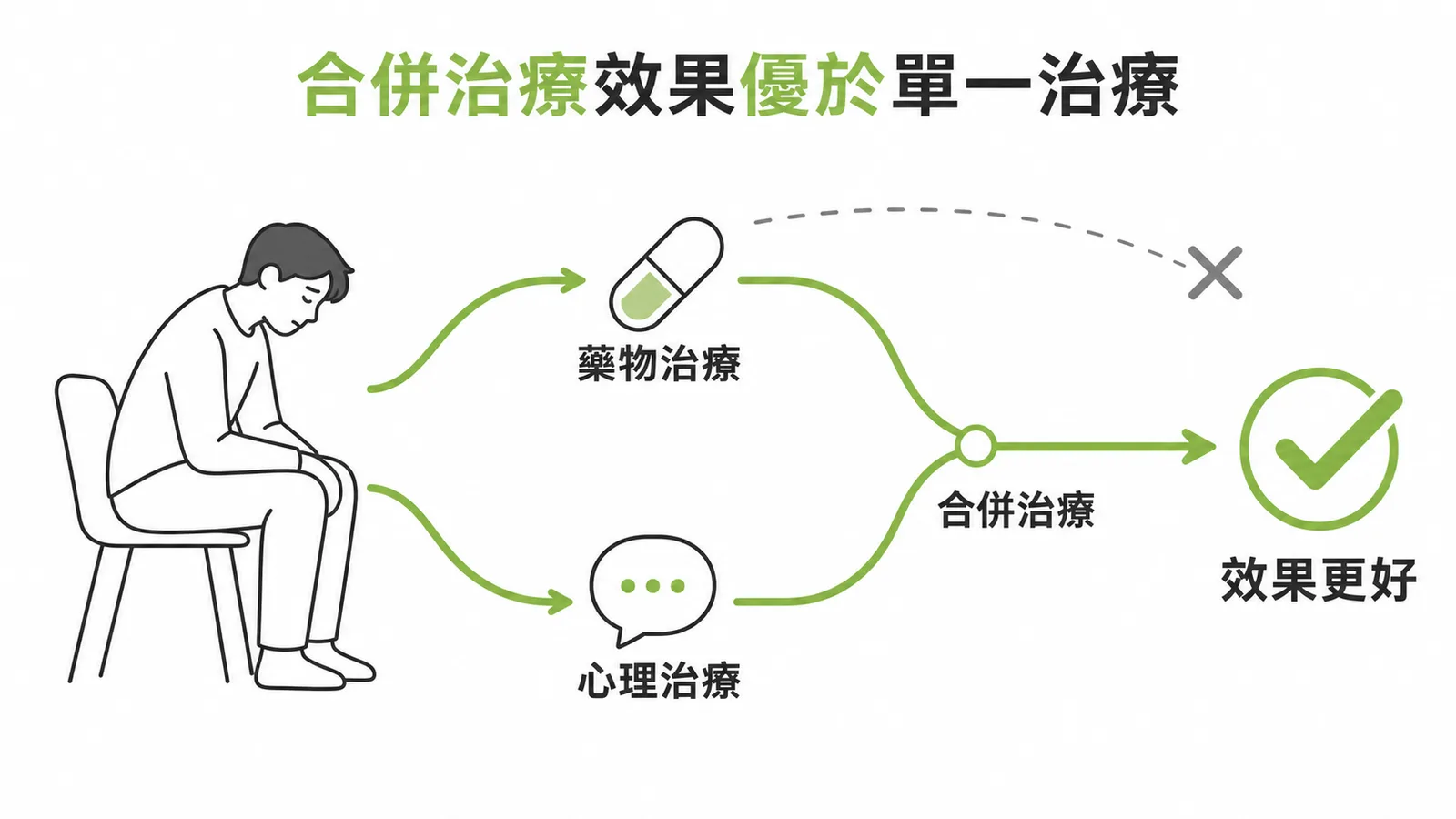 嚴重憂鬱症合併治療:藥物加心理治療效果優於單一治療