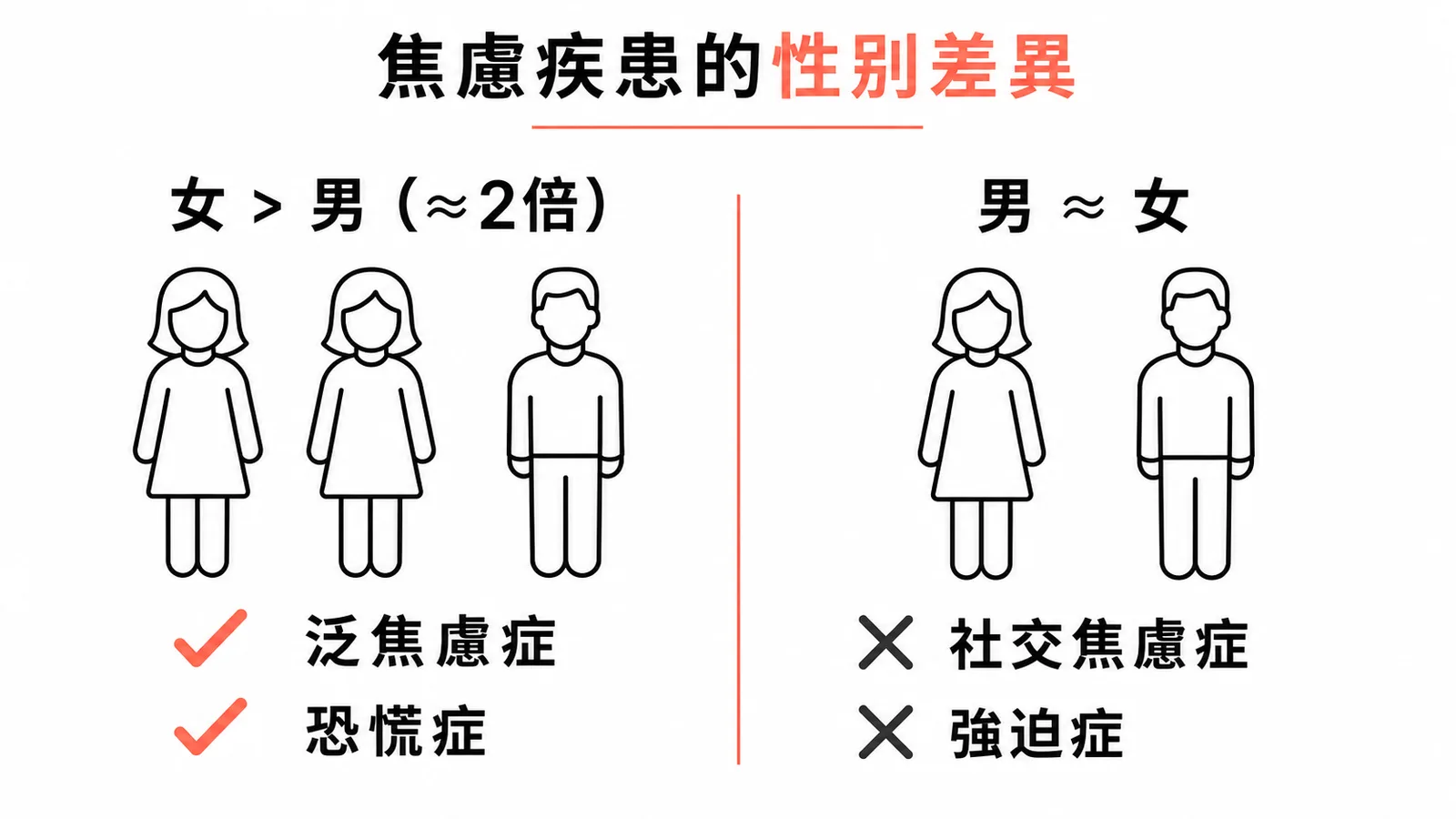 焦慮疾患性別差異：泛焦慮症與恐慌症女性約為男性兩倍，社交焦慮症與強迫症男女相當