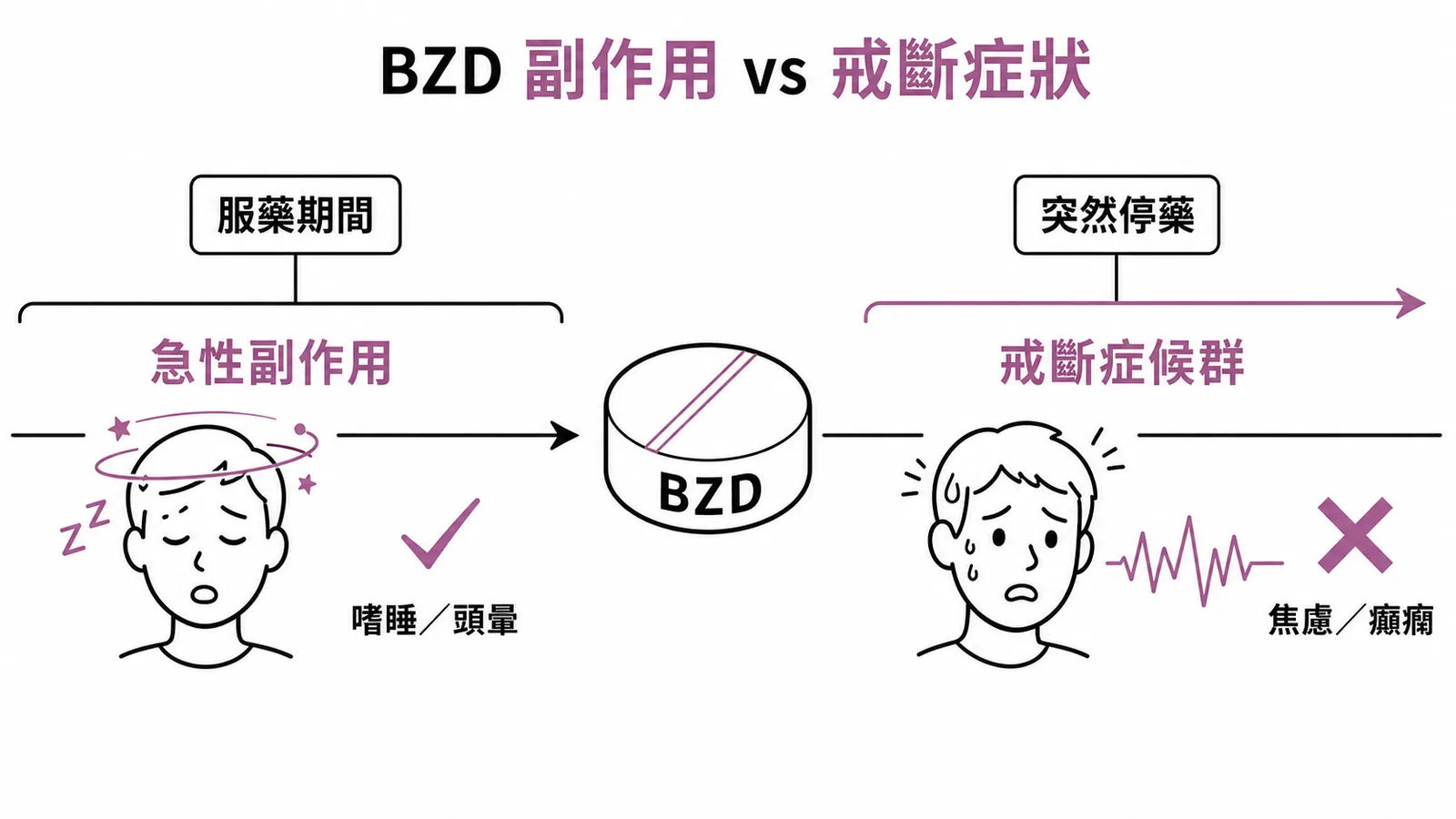 BZD 急性副作用與戒斷症狀的差異：服藥期間嗜睡頭暈是急性副作用，突然停藥後焦慮癲癇是戒斷症候群
