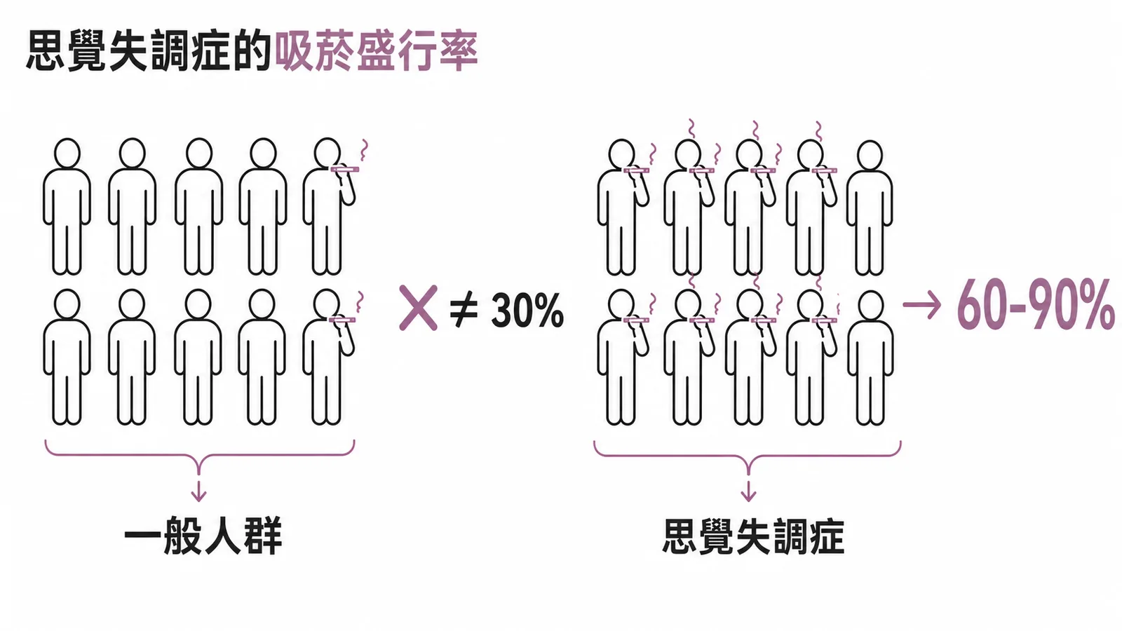 思覺失調症吸菸盛行率高達 60-90%,遠高於一般人群,非僅 30%