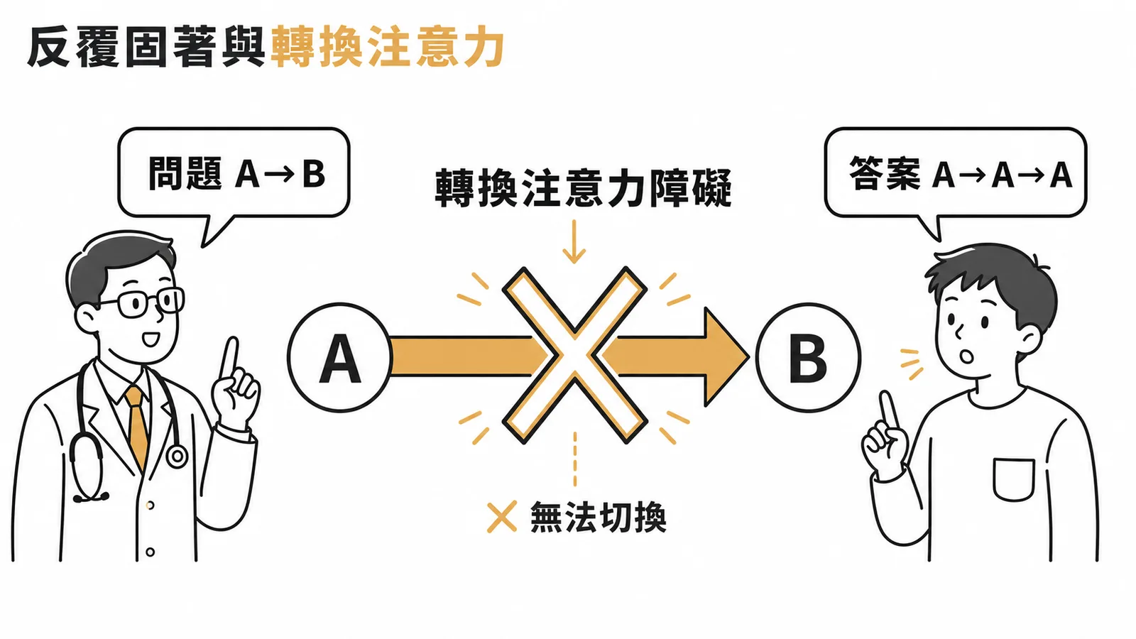 反覆固著與轉換注意力障礙：病人無法從上一個問題切換到下一個問題