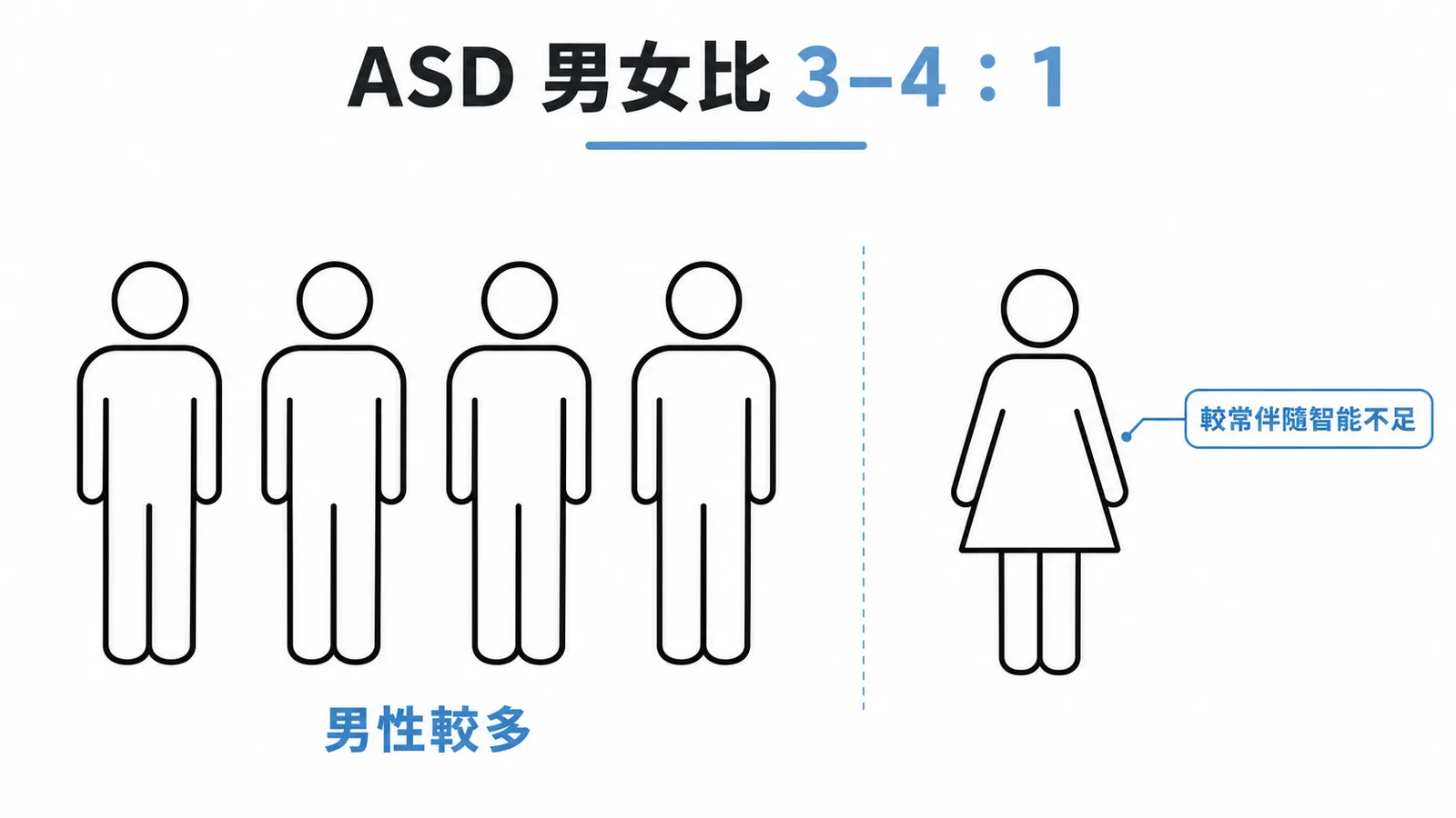 ASD盛行率男女比約3-4:1，女性確診者較常伴隨智能不足