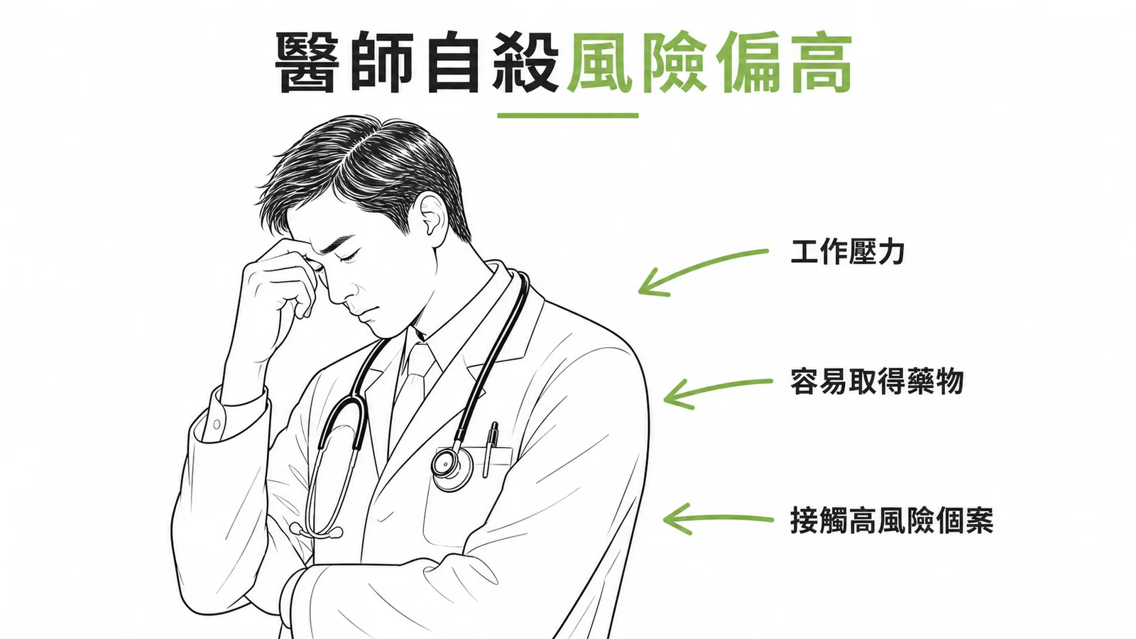醫師因工作壓力、易取得藥物、接觸高風險個案而自殺風險偏高