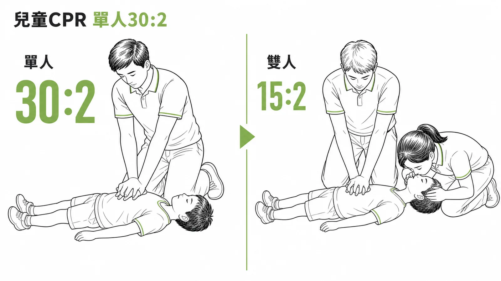 兒童CPR單人施救者壓胸吹氣比例30:2,雙人則為15:2