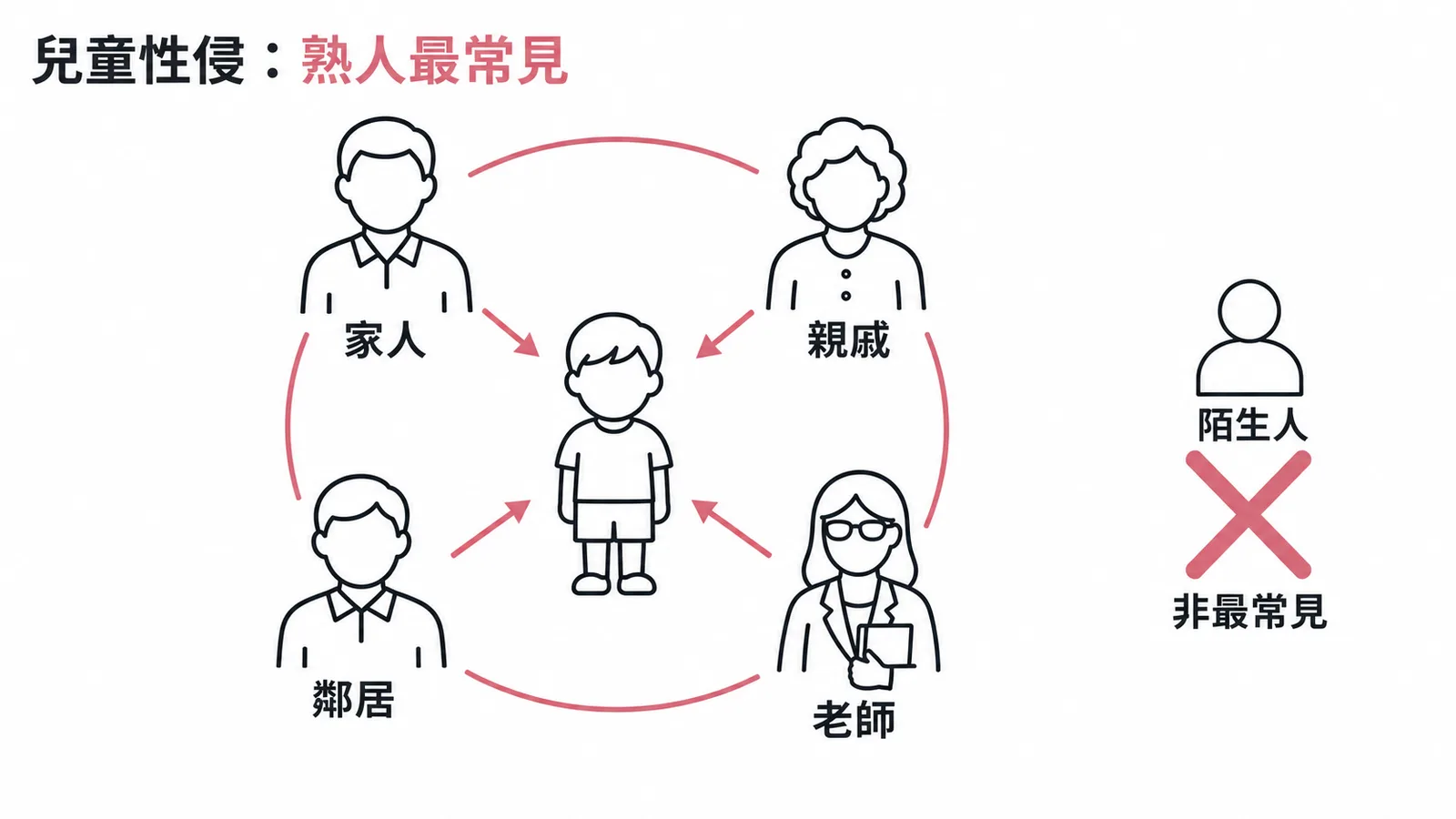 兒童性侵害加害者最常見為熟人而非陌生人