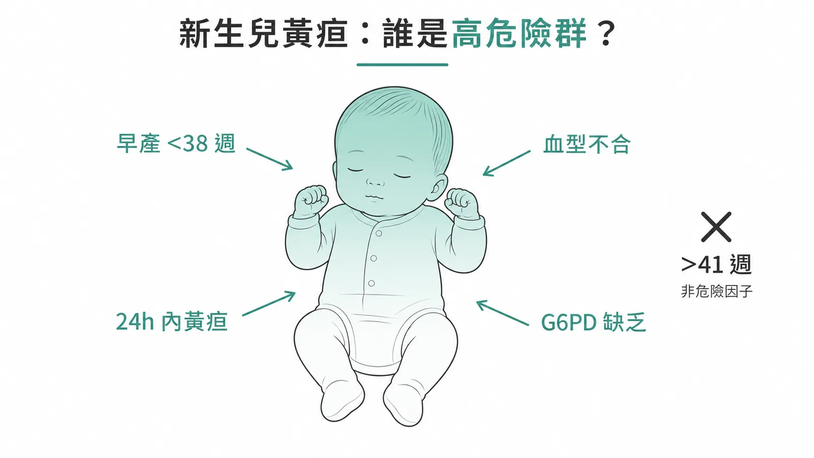 新生兒黃疸高危險群：早產、24h內黃疸、血型不合、G6PD缺乏