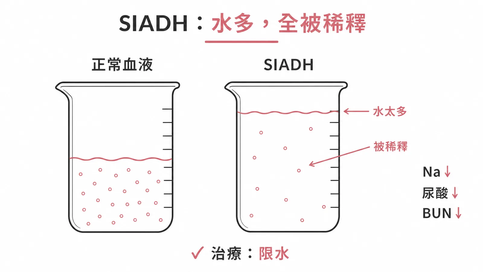 SIADH機轉：水分過多導致血液稀釋，Na、尿酸、BUN皆偏低，治療以限水為主