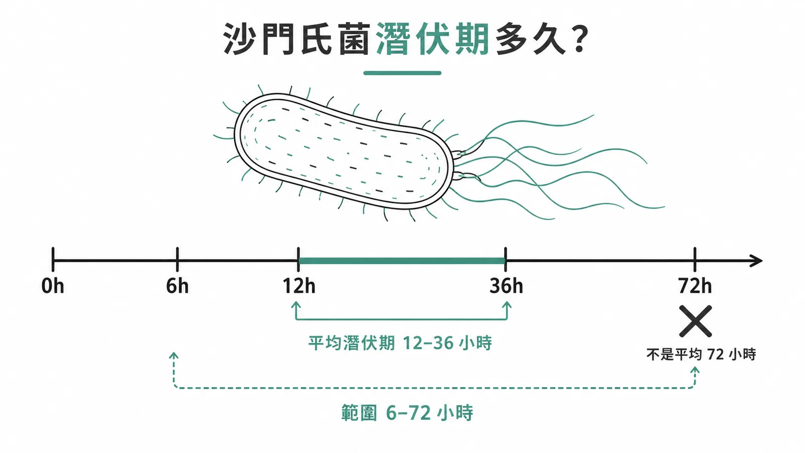 沙門氏菌潛伏期平均12-36小時而非72小時