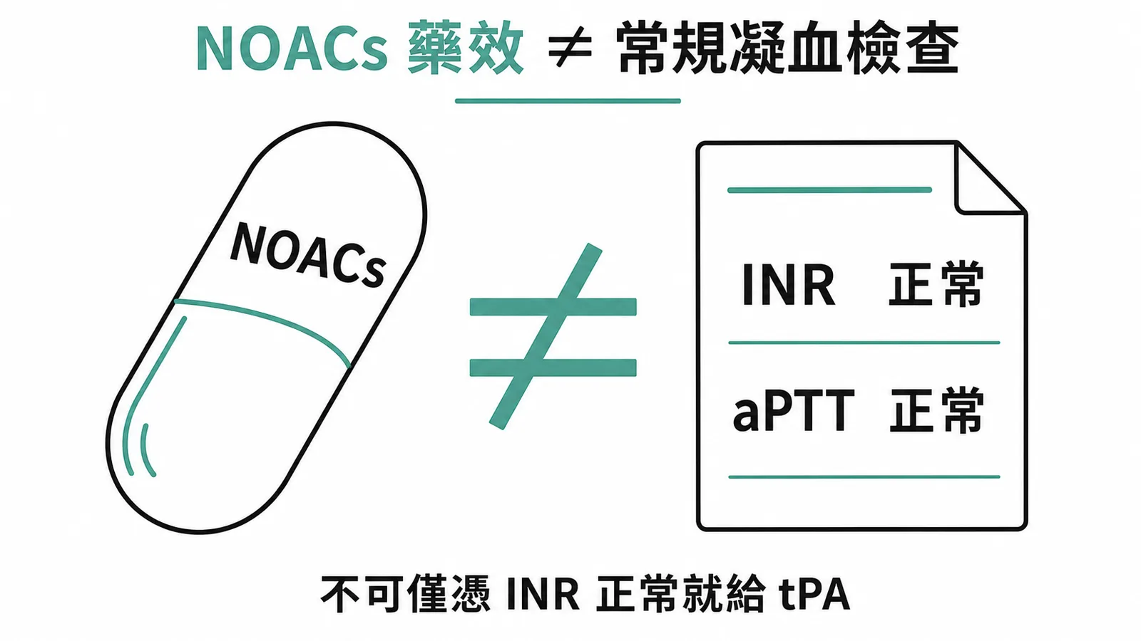 NOACs藥效無法被常規凝血檢查INR及aPTT準確反映
