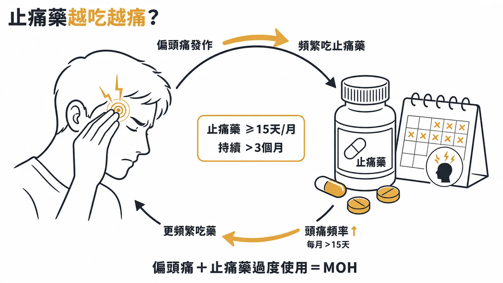 藥物過度使用頭痛惡性循環:止痛藥每月超過15天持續3個月即為MOH