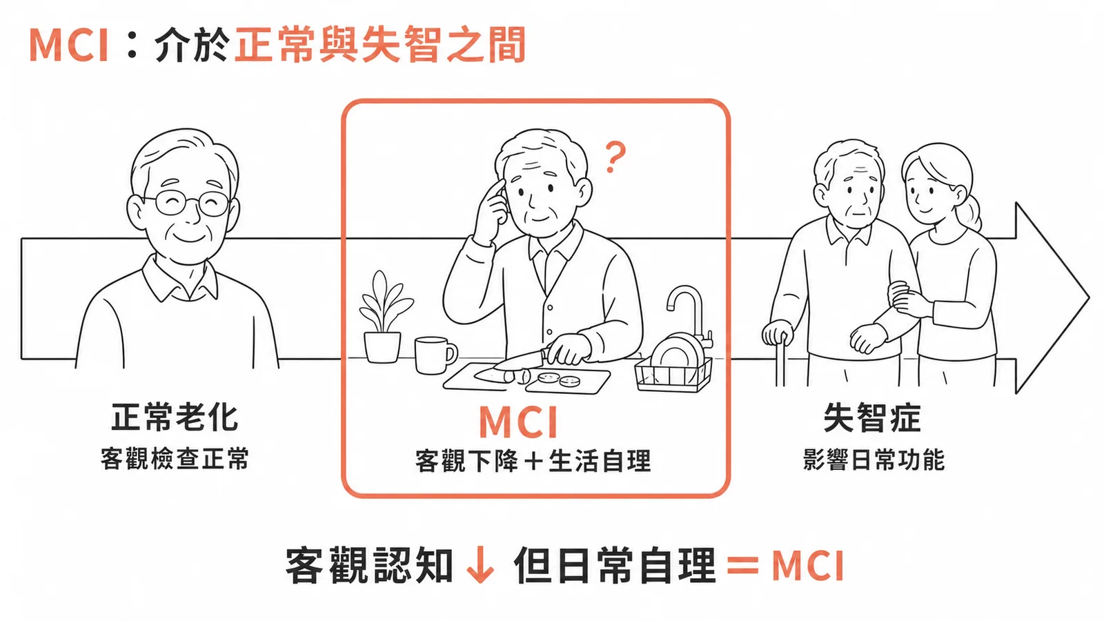 輕度認知障礙MCI介於正常老化與失智症之間客觀認知下降但日常自理