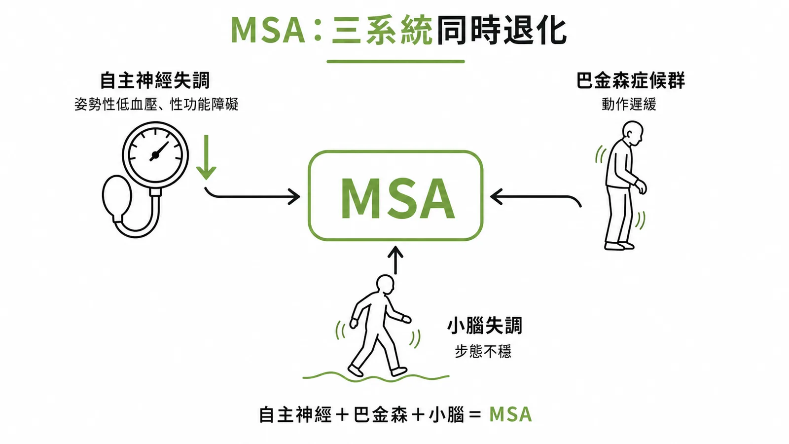 多重系統萎縮症MSA三系統同時退化：自主神經失調加巴金森加小腦失調