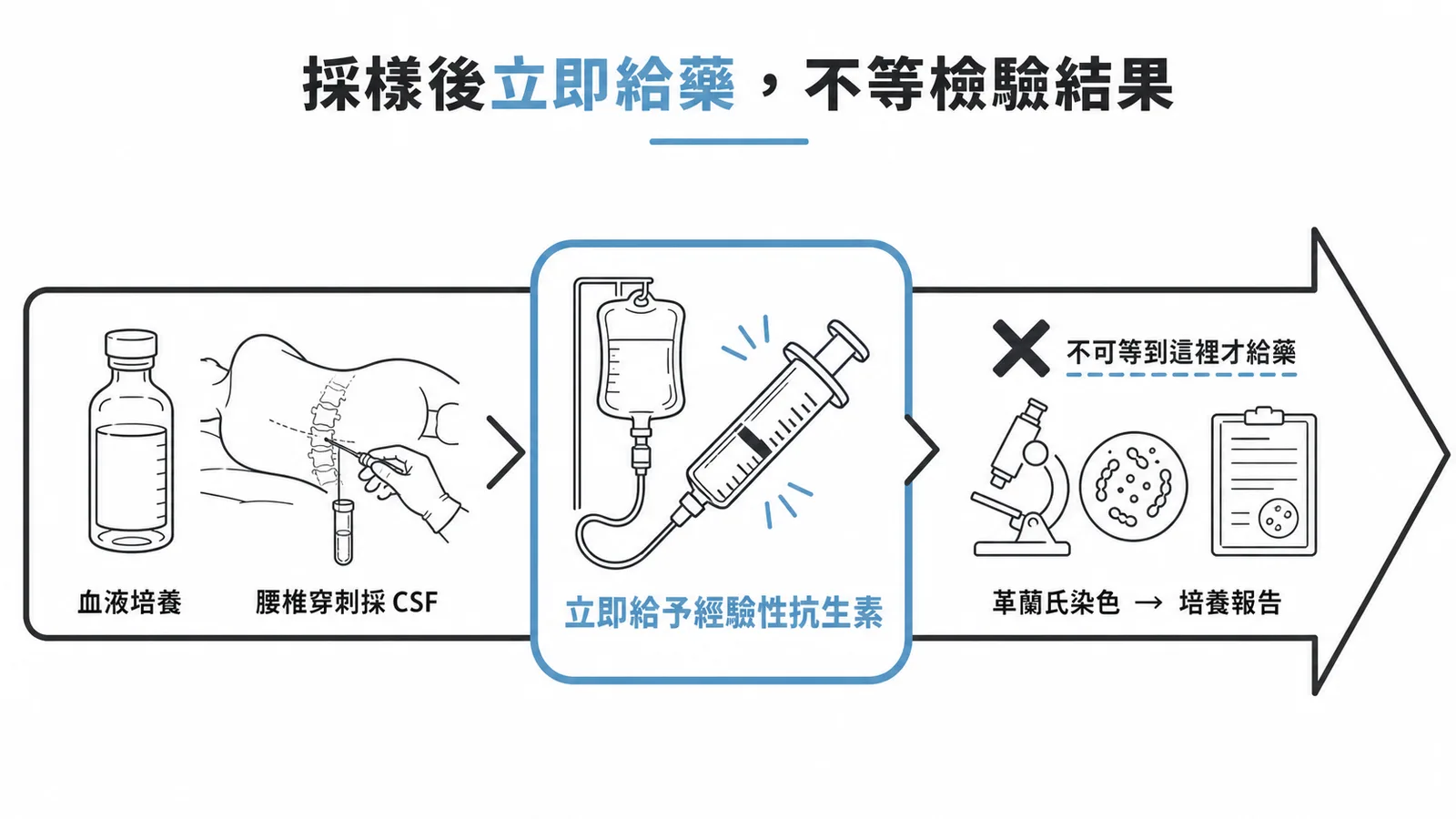 急性細菌性腦膜炎:採樣後立即給予經驗性抗生素,不等檢驗結果
