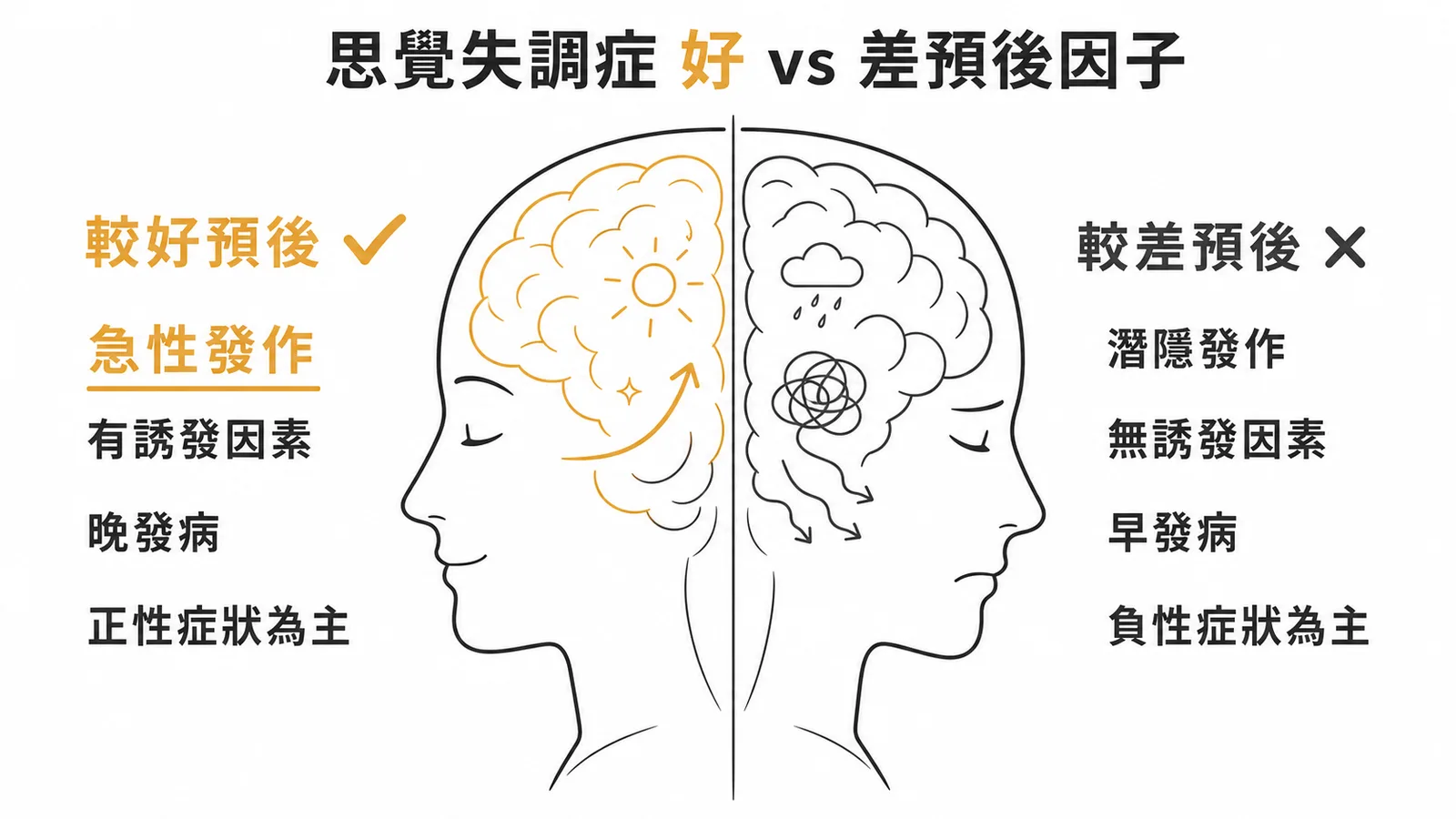 思覺失調症好預後vs差預後因子對比