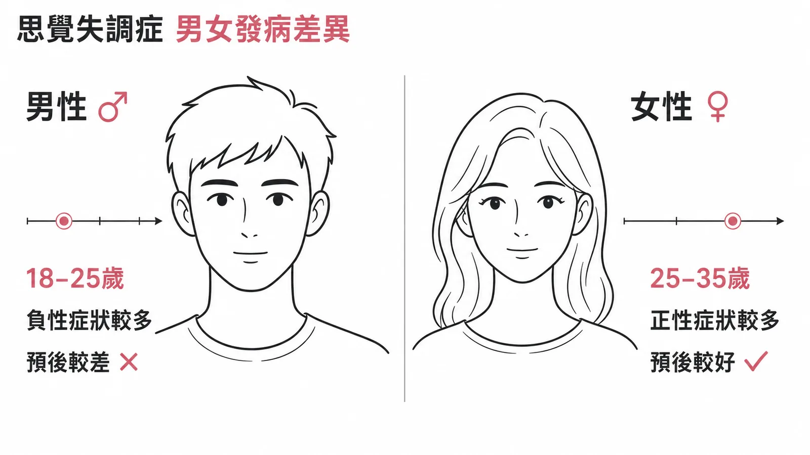 思覺失調症男女發病差異：男性早發、預後差；女性晚發、預後好