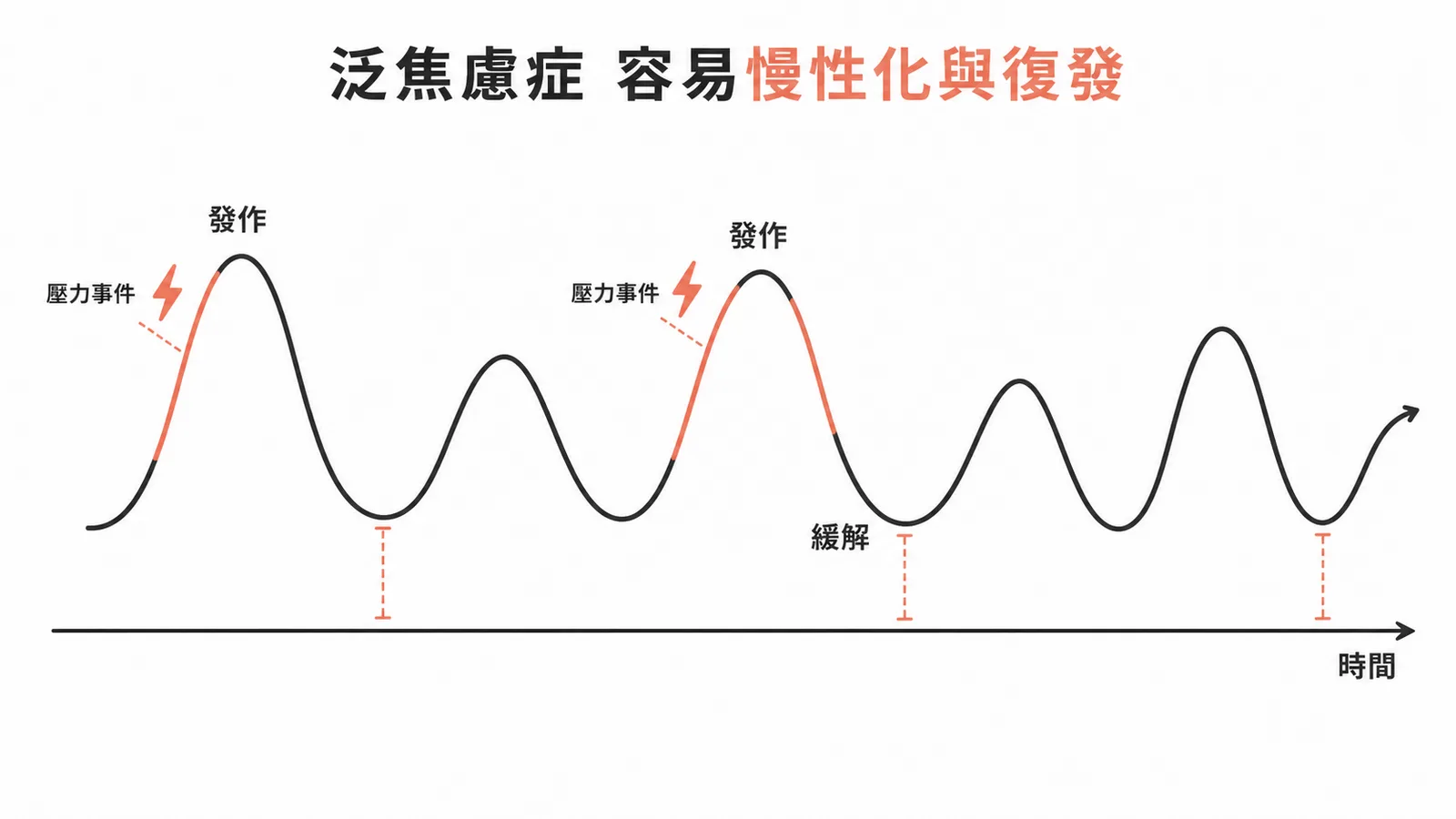 泛焦慮症病程波動示意：壓力事件誘發、容易慢性化與復發