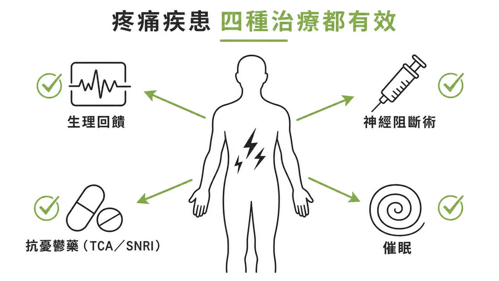 疼痛疾患四種有效治療:生理回饋、神經阻斷術、抗憂鬱藥、催眠